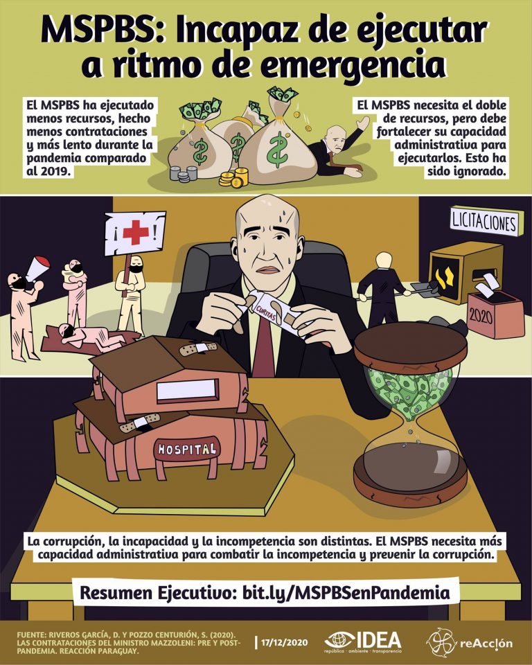 MSPBS: Incapaz de ejecutar a ritmo de emergencia
